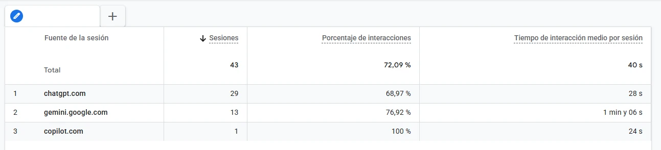 Sesiones enviadas por asistentes de inteligencia artificial como ChatGPT y Gemini a neoconstru.com, según Google Analytics